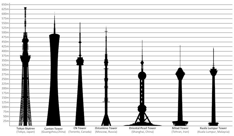 Diagram of the tallest TV towers