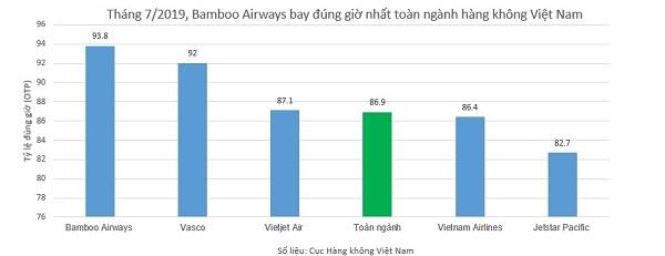 Bamboo Airways dẫn đầu về tỷ lệ bay đúng giờ