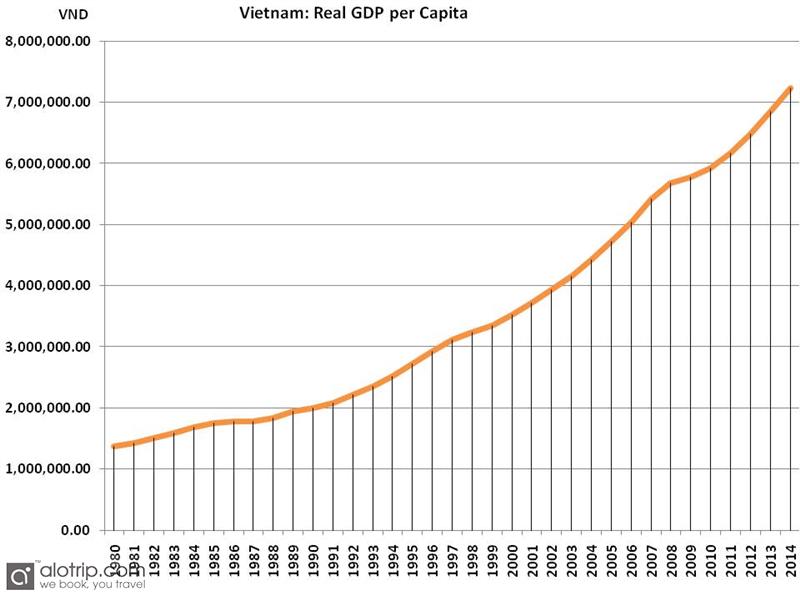 Chart on real Vietnam GDP per Capita