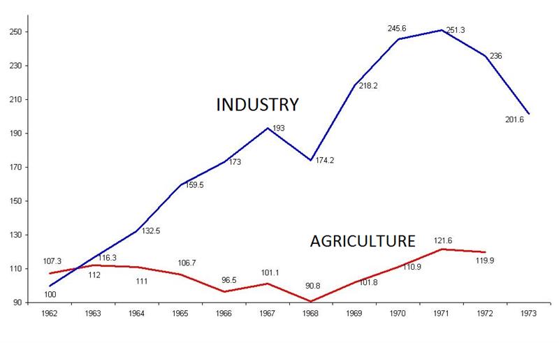 Development index of Vietnam industry in the past