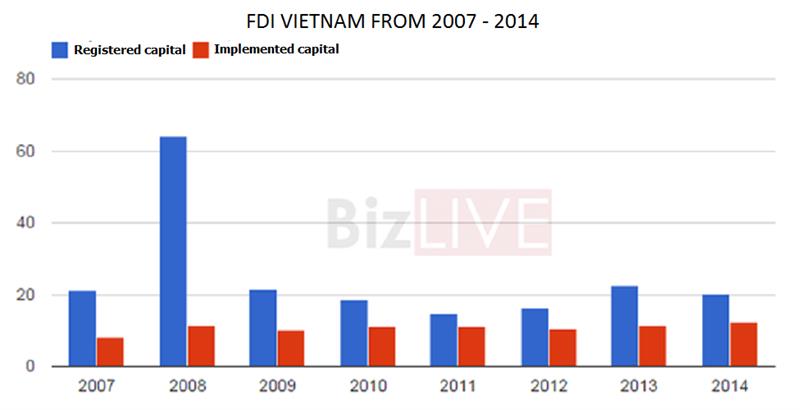 FDI Vietnam from 2007 - 2014
