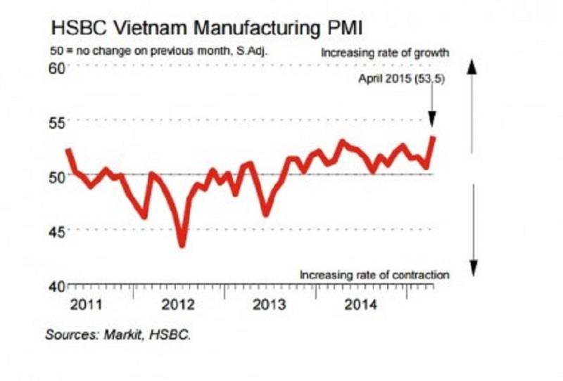 PMI Vietnam April 2015