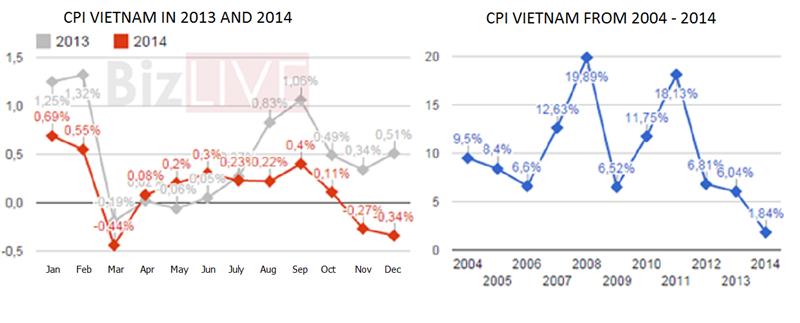 Statistics of CPI Vietnam from 2004 - 2014