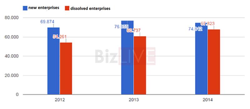 The figures of new enterprises and dissolved enterprises
