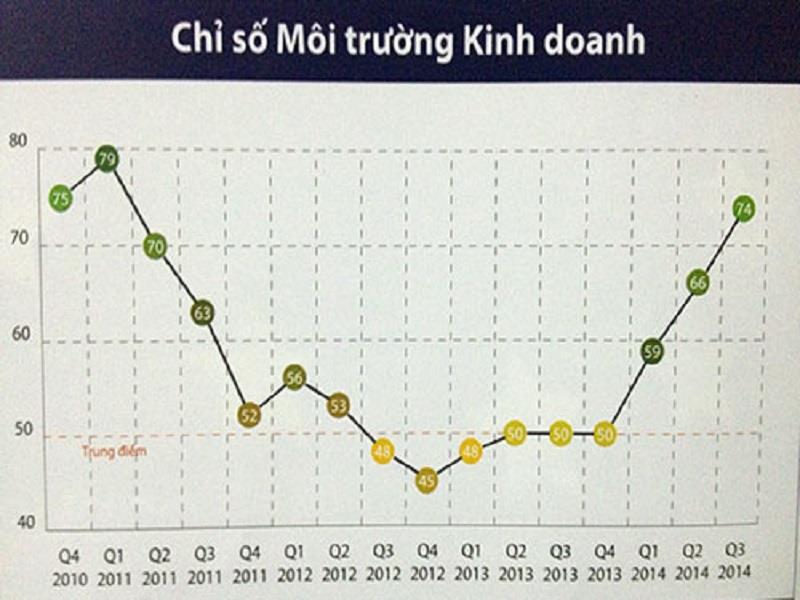 Vietnam Business Environment Index