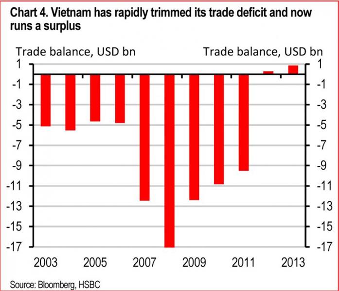 Vietnam economic chart