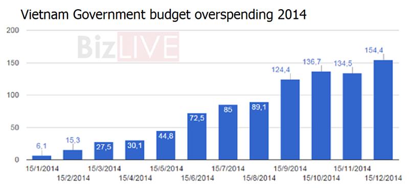 Vietnam Government State budget overspending 2014