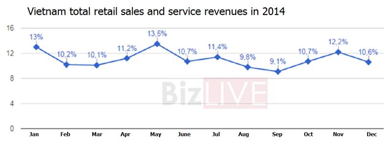 Vietnam total retail sales and service revenues in 2014