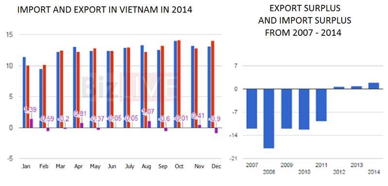 Vietnam Export and Import from 2007 - 2014